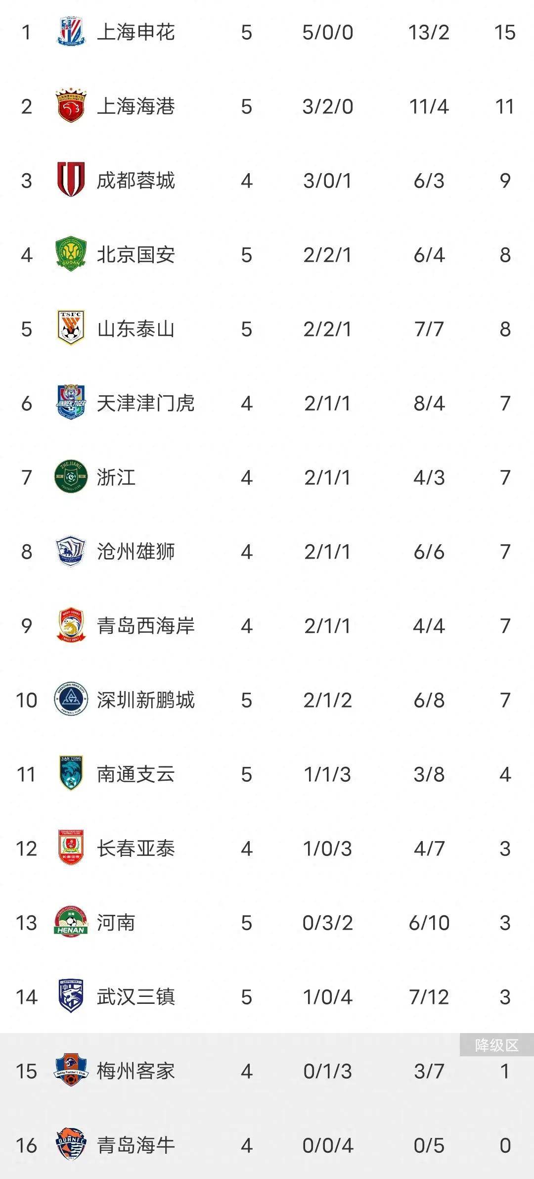 关于国安客场逆袭，中超积分榜位置攀升的信息