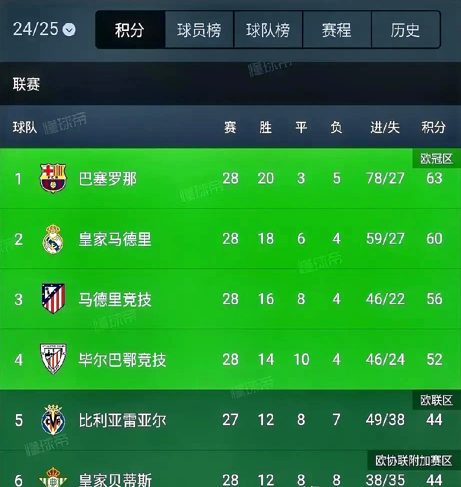 关于马竞主场喜获全胜，稳固积分榜位置的信息