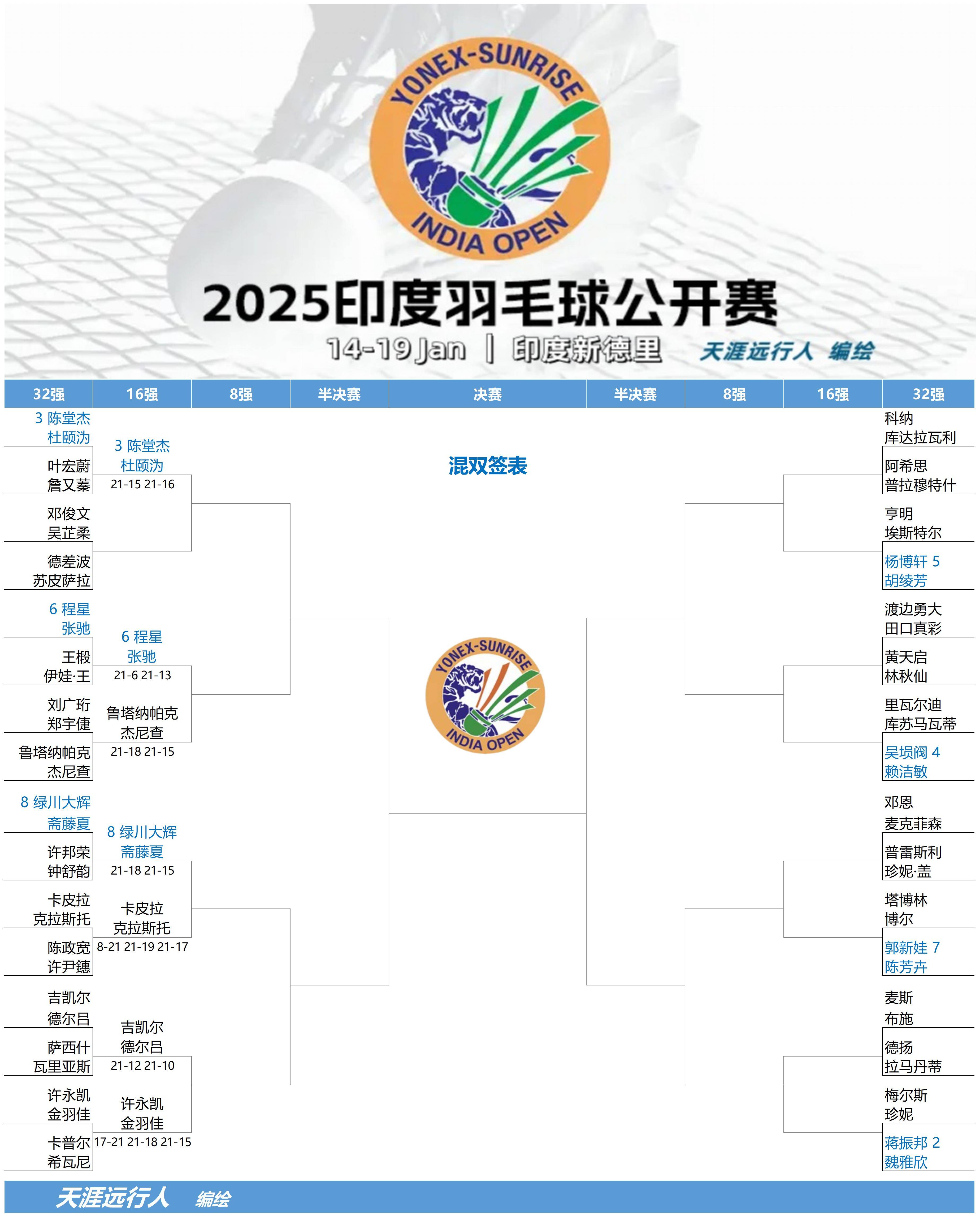 关于印尼羽毛球队险胜印度羽毛球队，马琳统治全场的信息